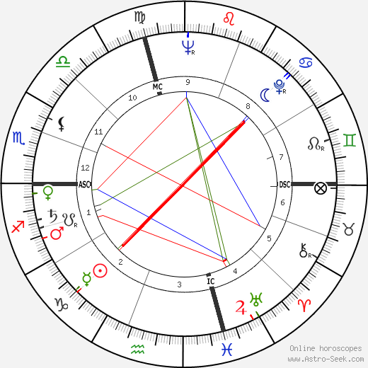 William Peter Blatty birth chart, William Peter Blatty astro natal horoscope, astrology