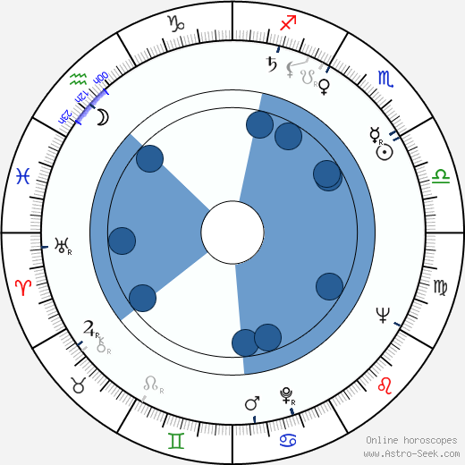 Bella Darvi Oroscopo, astrologia, Segno, zodiac, Data di nascita, instagram