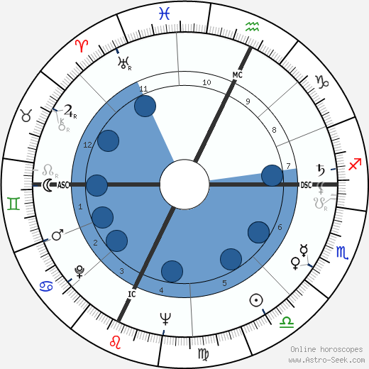 Christian d'Oriola wikipedia, biography, birth chart, instagram Christian d'Oriola wikipedia, horoscope, astrology, instagram