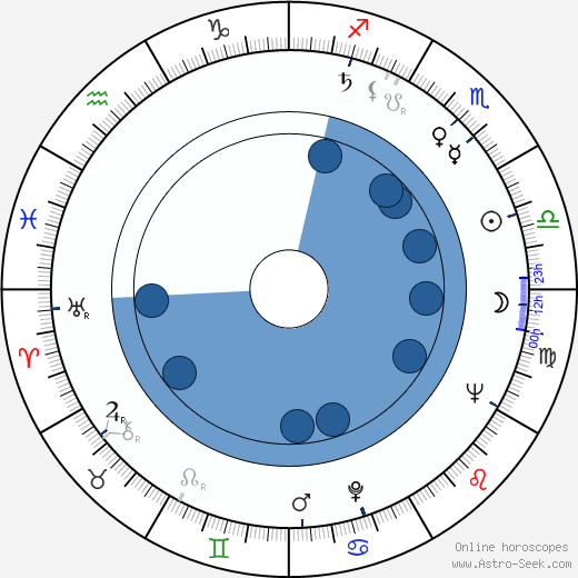 Estelle Omens horoscope, astrology, sign, zodiac, date of birth, instagram