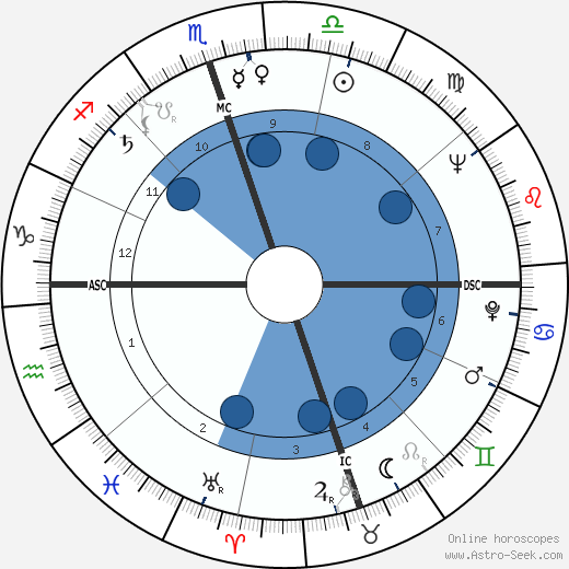 George McFarland wikipedia, horoscope, astrology, instagram