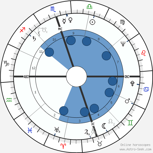George McFarland wikipedia, biography, birth chart, instagram George McFarland wikipedia, horoscope, astrology, instagram
