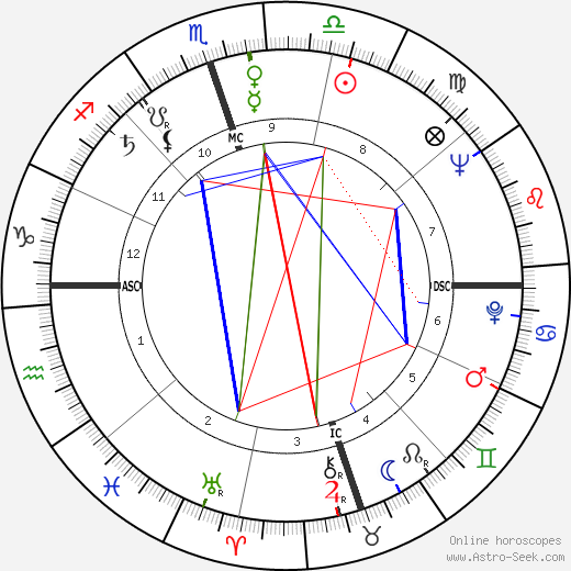 George McFarland birth chart, George McFarland astro natal horoscope, astrology