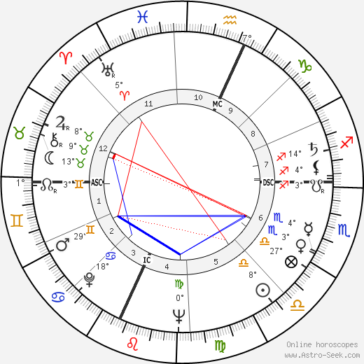 George Peppard birth chart, biography, wikipedia 2024, 2025