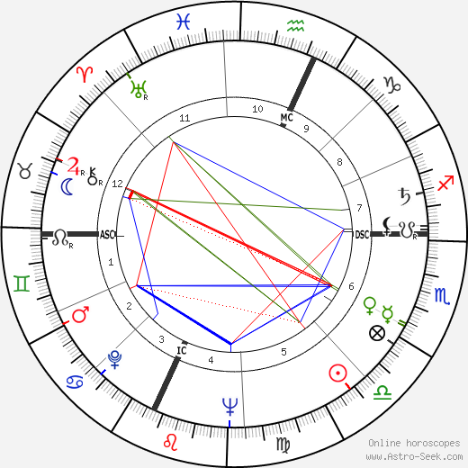 George Peppard birth chart, George Peppard astro natal horoscope, astrology