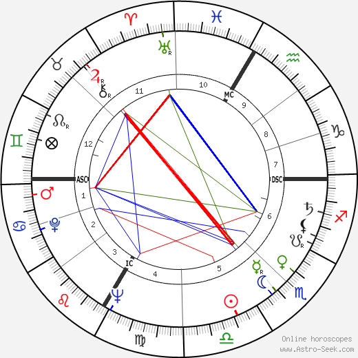 Harvey Kirck birth chart, Harvey Kirck astro natal horoscope, astrology