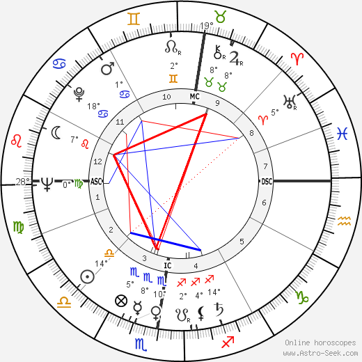 Helmut Qualtinger birth chart, biography, wikipedia 2023, 2024