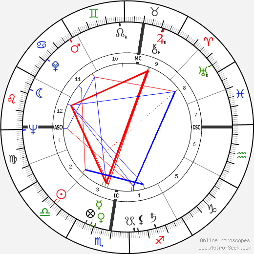 Helmut Qualtinger birth chart, Helmut Qualtinger astro natal horoscope, astrology