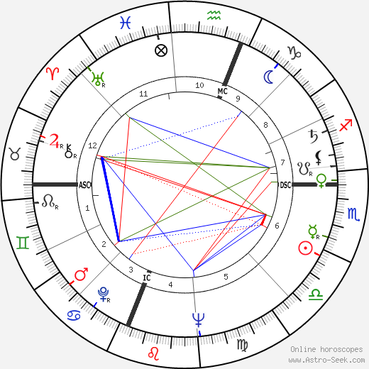 Joyce Brothers birth chart, Joyce Brothers astro natal horoscope, astrology