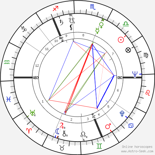 Laurence Harvey birth chart, Laurence Harvey astro natal horoscope, astrology