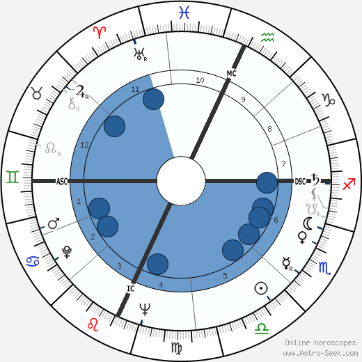 Luigi Di Liegro wikipedia, horoscope, astrology, instagram