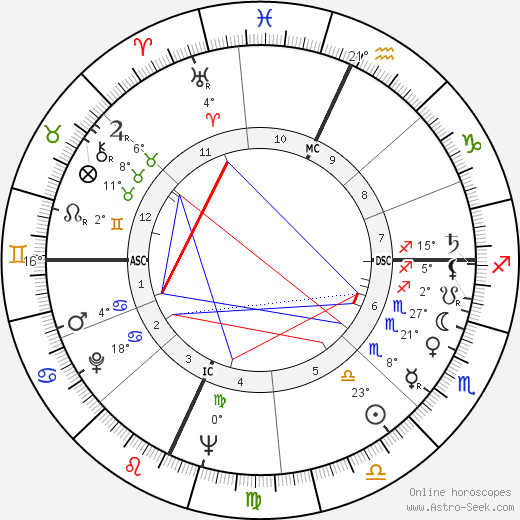 Luigi Di Liegro birth chart, biography, wikipedia 2024, 2025
