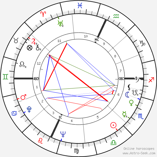 Luigi Di Liegro birth chart, Luigi Di Liegro astro natal horoscope, astrology