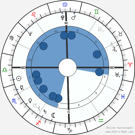 Mustapha Zitouni wikipedia, horoscope, astrology, instagram