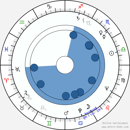 Oiva Ollikkala horoscope, astrology, sign, zodiac, date of birth, instagram