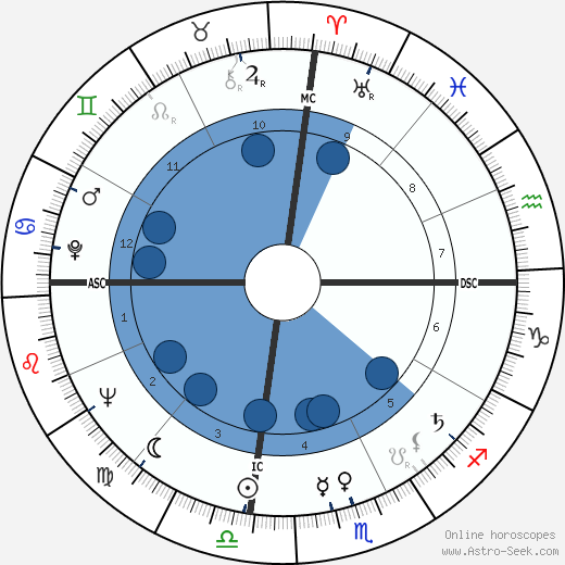 Thomas Swann Oroscopo, astrologia, Segno, zodiac, Data di nascita, instagram