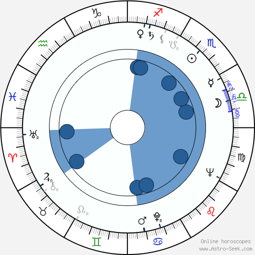 Allan Wikström wikipedia, horoscope, astrology, instagram