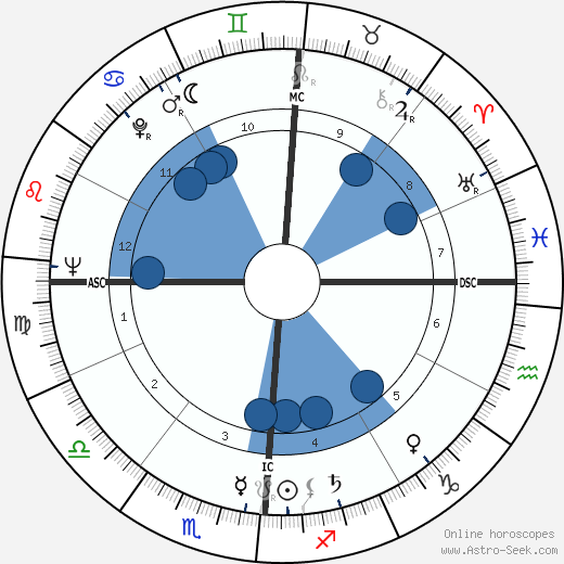 Arthur M. Okun wikipedia, horoscope, astrology, instagram