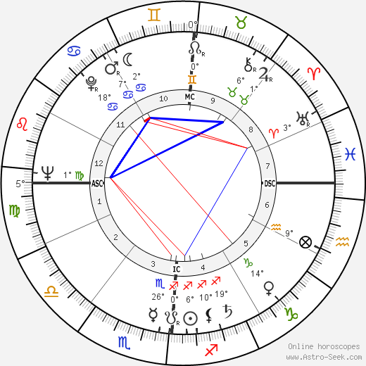 Arthur M. Okun birth chart, biography, wikipedia 2023, 2024