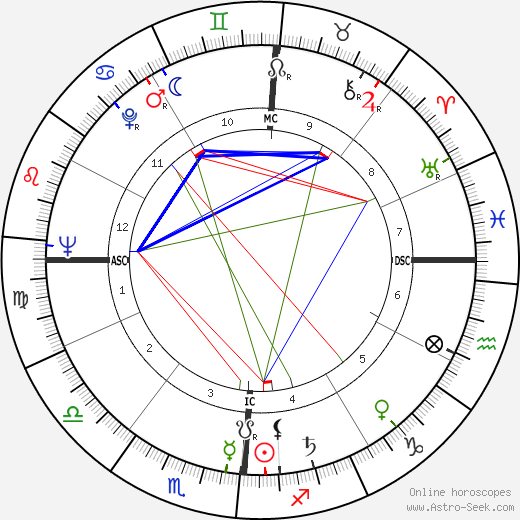 Arthur M. Okun birth chart, Arthur M. Okun astro natal horoscope, astrology
