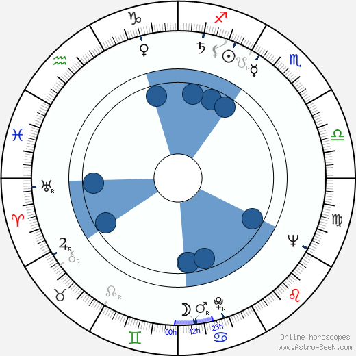 Bruno Šefranka horoscope, astrology, sign, zodiac, date of birth, instagram
