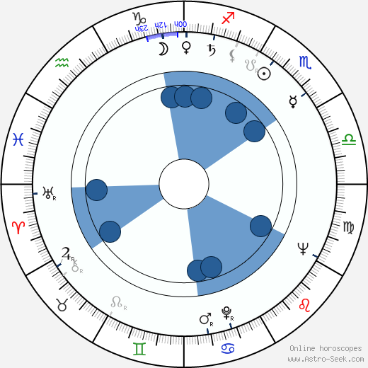 Clu Gulager horoscope, astrology, sign, zodiac, date of birth, instagram