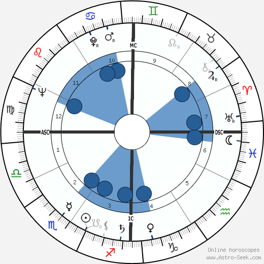 David N. Judelson wikipedia, horoscope, astrology, instagram