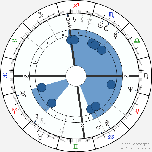 Donald Petersen wikipedia, horoscope, astrology, instagram