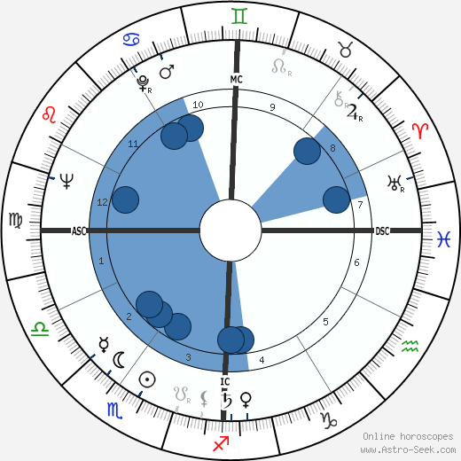 Edward Zorinsky wikipedia, horoscope, astrology, instagram