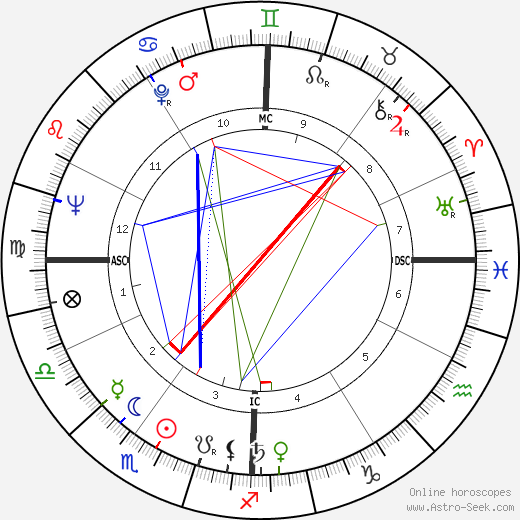 Edward Zorinsky birth chart, Edward Zorinsky astro natal horoscope, astrology