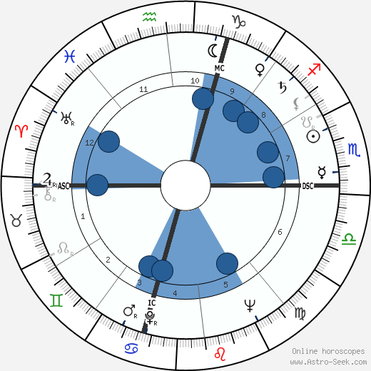 Fernandez Arman horoscope, astrology, sign, zodiac, date of birth, instagram