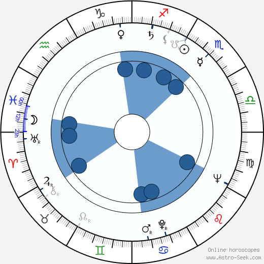 Imre Sinkovits wikipedia, horoscope, astrology, instagram