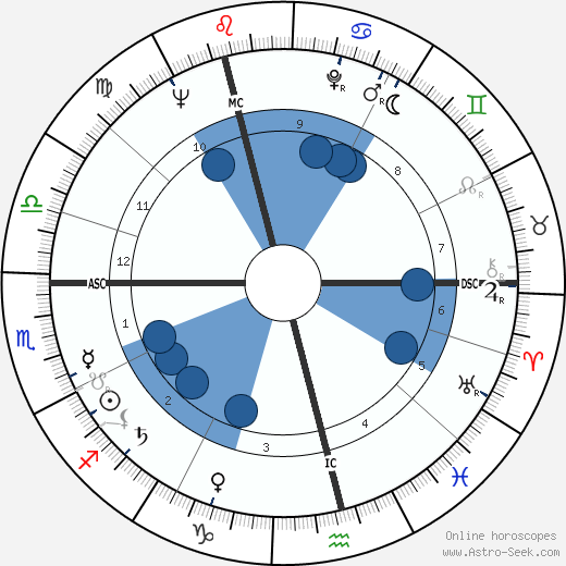 James Alexander Lamond wikipedia, horoscope, astrology, instagram