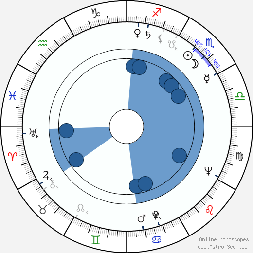 James Luisi wikipedia, horoscope, astrology, instagram
