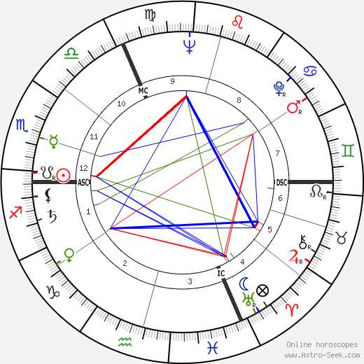 Jean Struillou birth chart, Jean Struillou astro natal horoscope, astrology