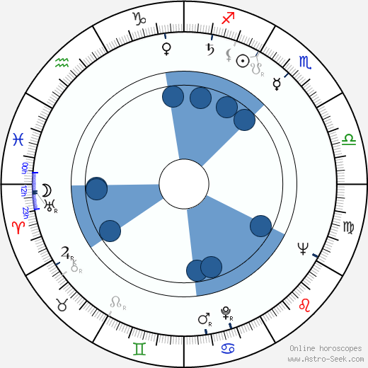 Leo Fong wikipedia, biography, birth chart, instagram Leo Fong wikipedia, horoscope, astrology, instagram