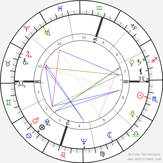 Libba Weeks birth chart, Libba Weeks astro natal horoscope, astrology