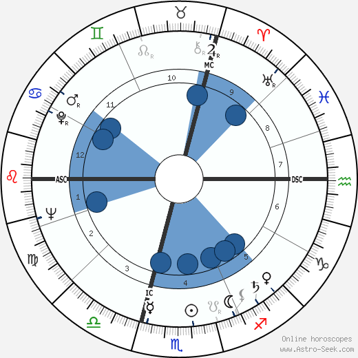 Michel Gauquelin wikipedia, biography, birth chart, instagram Michel Gauquelin wikipedia, horoscope, astrology, instagram