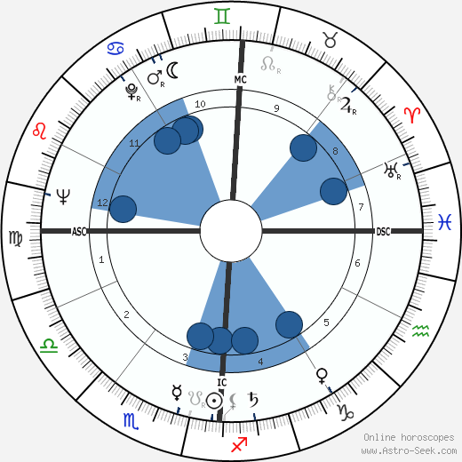 Paul Martin Simon Oroscopo, astrologia, Segno, zodiac, Data di nascita, instagram