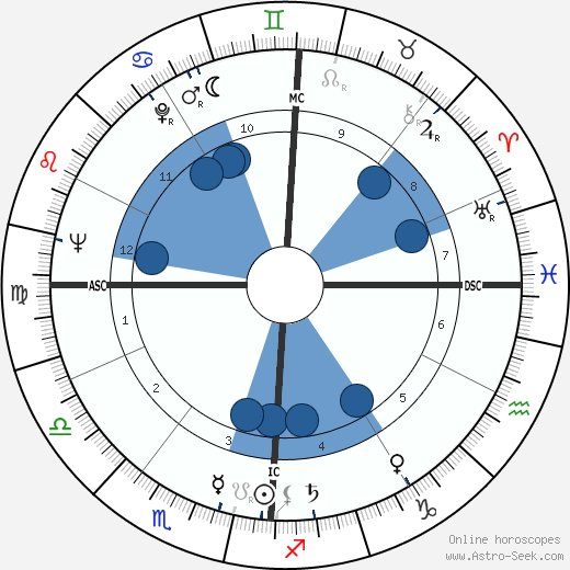 Paul Martin Simon wikipedia, horoscope, astrology, instagram