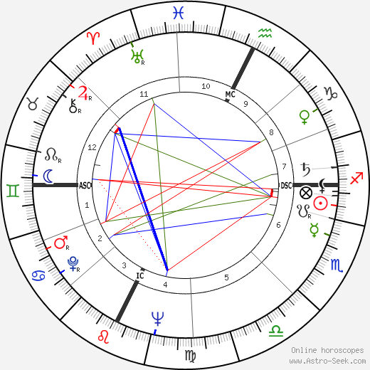 Pino Lancetti birth chart, Pino Lancetti astro natal horoscope, astrology