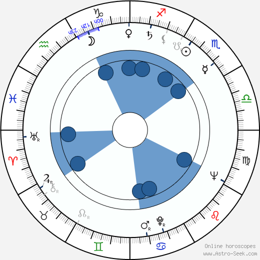 Rance Howard wikipedia, horoscope, astrology, instagram