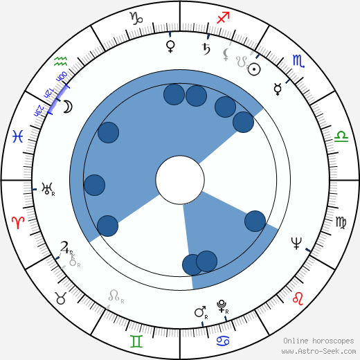 Rex Reason horoscope, astrology, sign, zodiac, date of birth, instagram