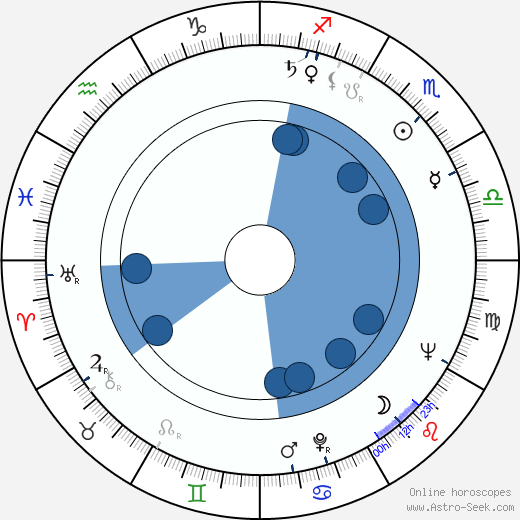 Veikko Kaseva horoscope, astrology, sign, zodiac, date of birth, instagram