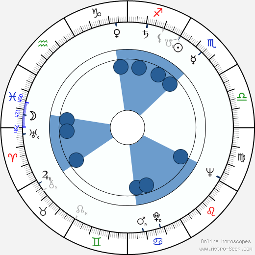 Walter Boos horoscope, astrology, sign, zodiac, date of birth, instagram