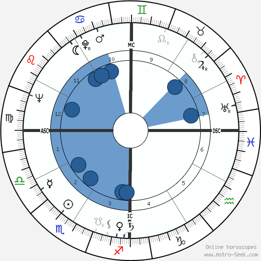 Wanda Hendrix wikipedia, biography, birth chart, instagram Wanda Hendrix wikipedia, horoscope, astrology, instagram