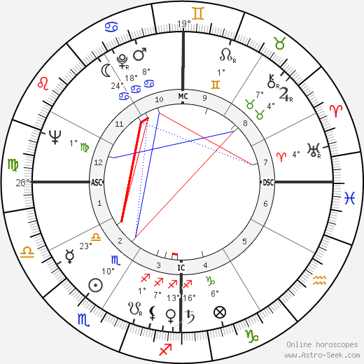 Wanda Hendrix birth chart, biography, wikipedia 2022, 2023