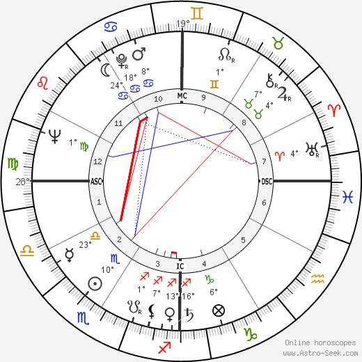 Wanda Hendrix birth chart, biography, wikipedia 2023, 2024