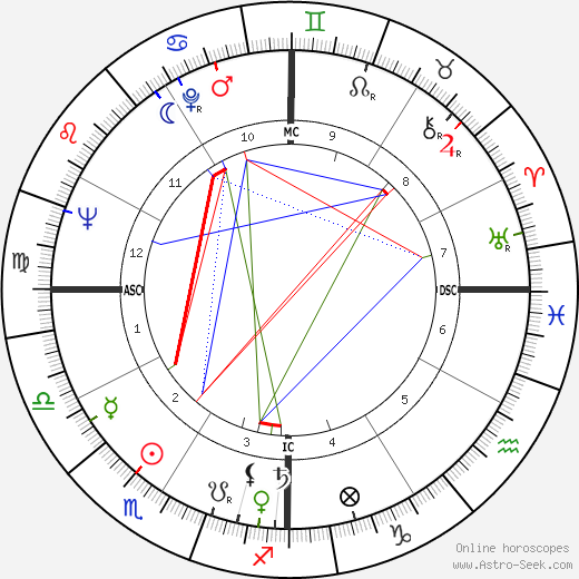 Wanda Hendrix birth chart, Wanda Hendrix astro natal horoscope, astrology