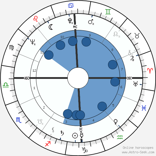 Bernard Cribbins horoscope, astrology, sign, zodiac, date of birth, instagram